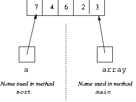 Modify The Selection Sort Algorithm To Sort An Array Of Integers In Descending Order Java