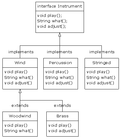 What is the Difference Between extends and implements in Java 